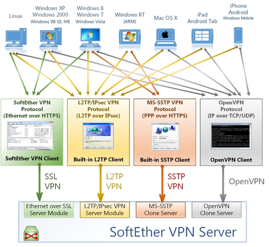 SoftEther VPN 메인화면1